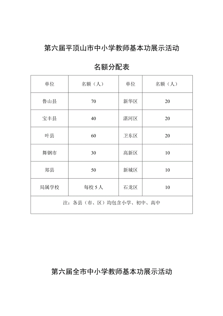 第六届平顶山市中小学教师基本功展示活动名额分配表.docx_第1页