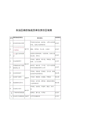 自治区森防指成员单位责任区域表.docx