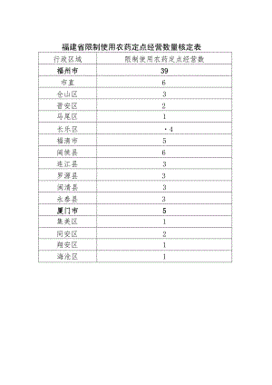 福建省限制使用农药定点经营数量核定表.docx