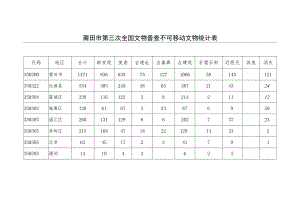 莆田市第三次全国文物普查不可移动文物统计表消失.docx