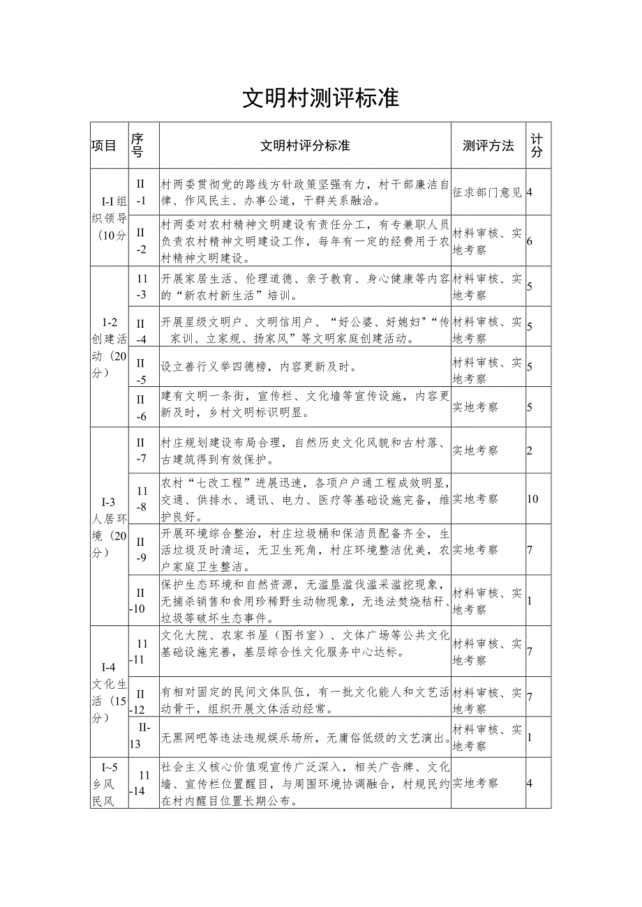 烟台市文明村考核标准.docx_第2页