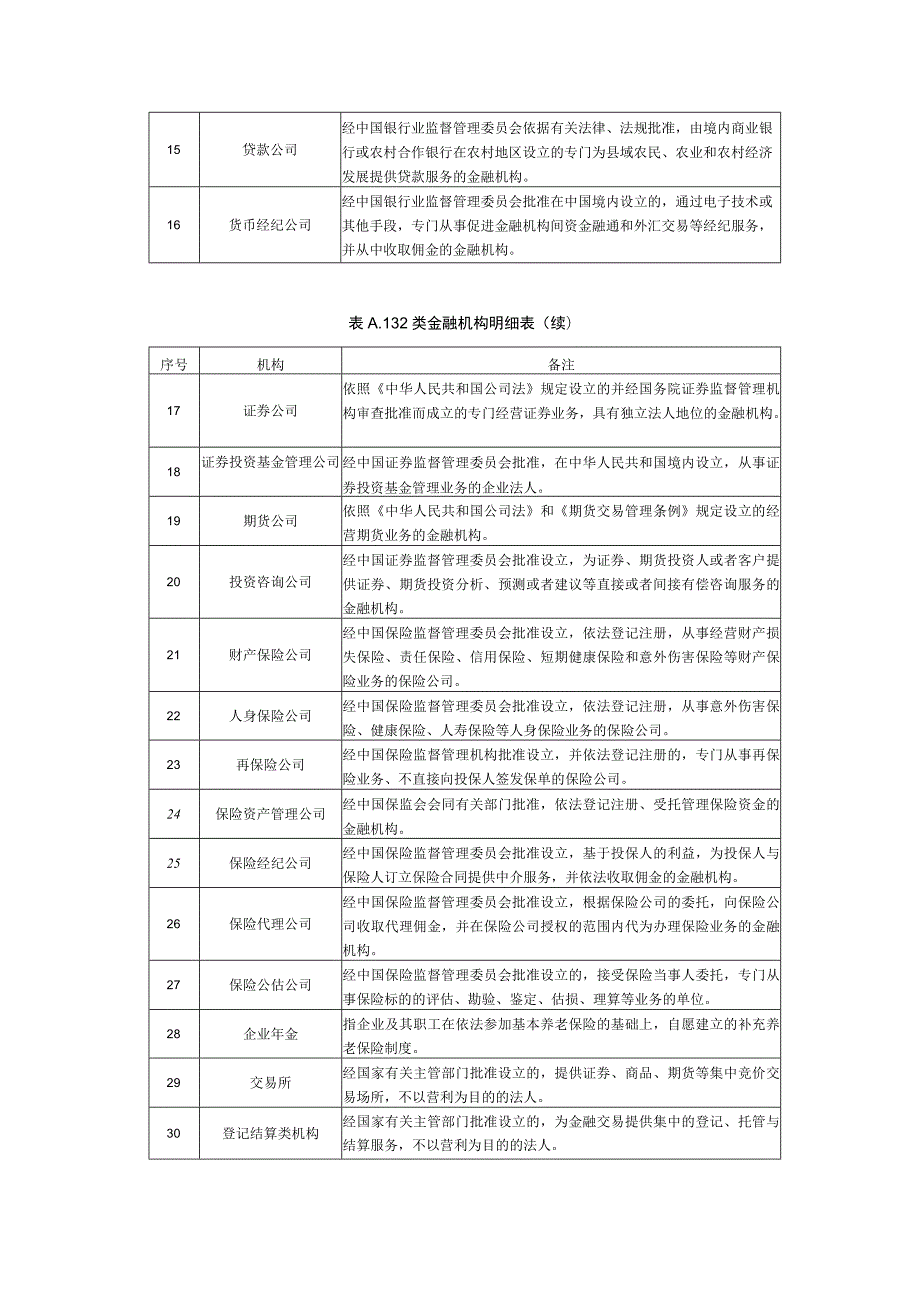 32类金融机构明细表.docx_第2页