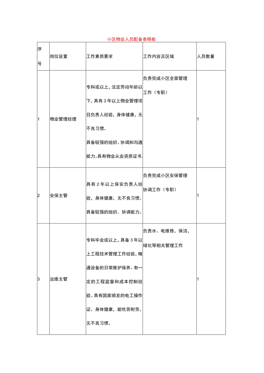 小区物业人员配备表模板.docx_第1页