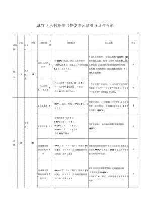 珠晖区水利局部门整体支出绩效评价指标表.docx