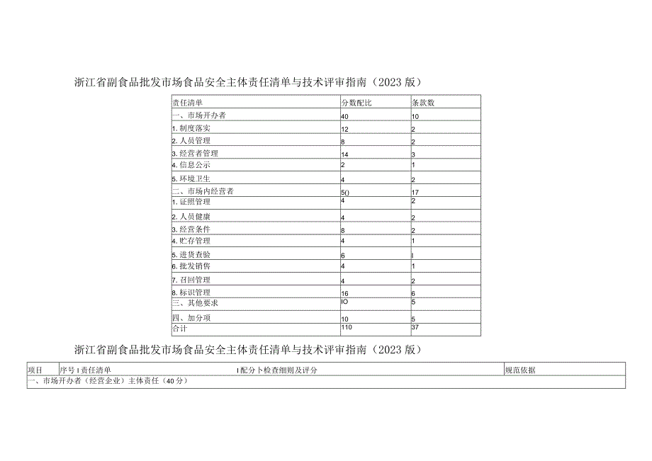 浙江省副食品批发市场食品安全主体责任清单与技术评审指南（2023版）.docx_第1页