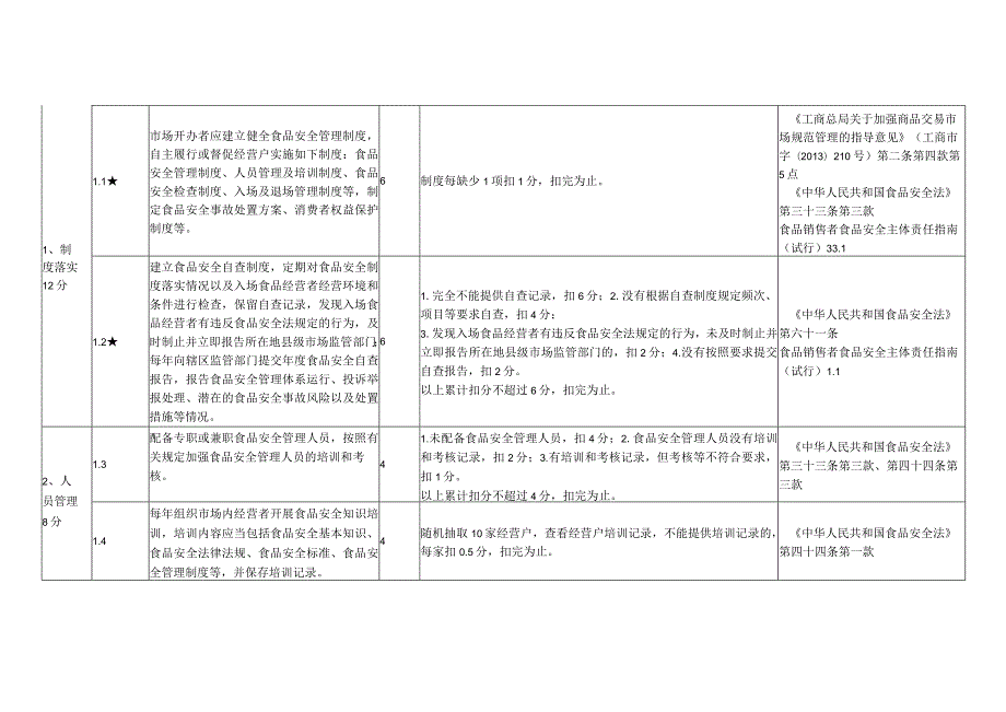 浙江省副食品批发市场食品安全主体责任清单与技术评审指南（2023版）.docx_第2页