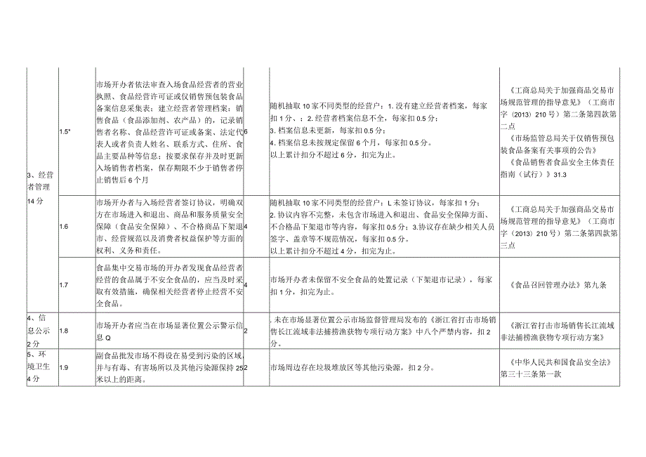 浙江省副食品批发市场食品安全主体责任清单与技术评审指南（2023版）.docx_第3页