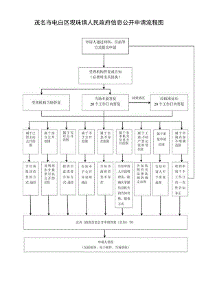 茂名市电白区观珠镇人民政府信息公开申请流程图.docx