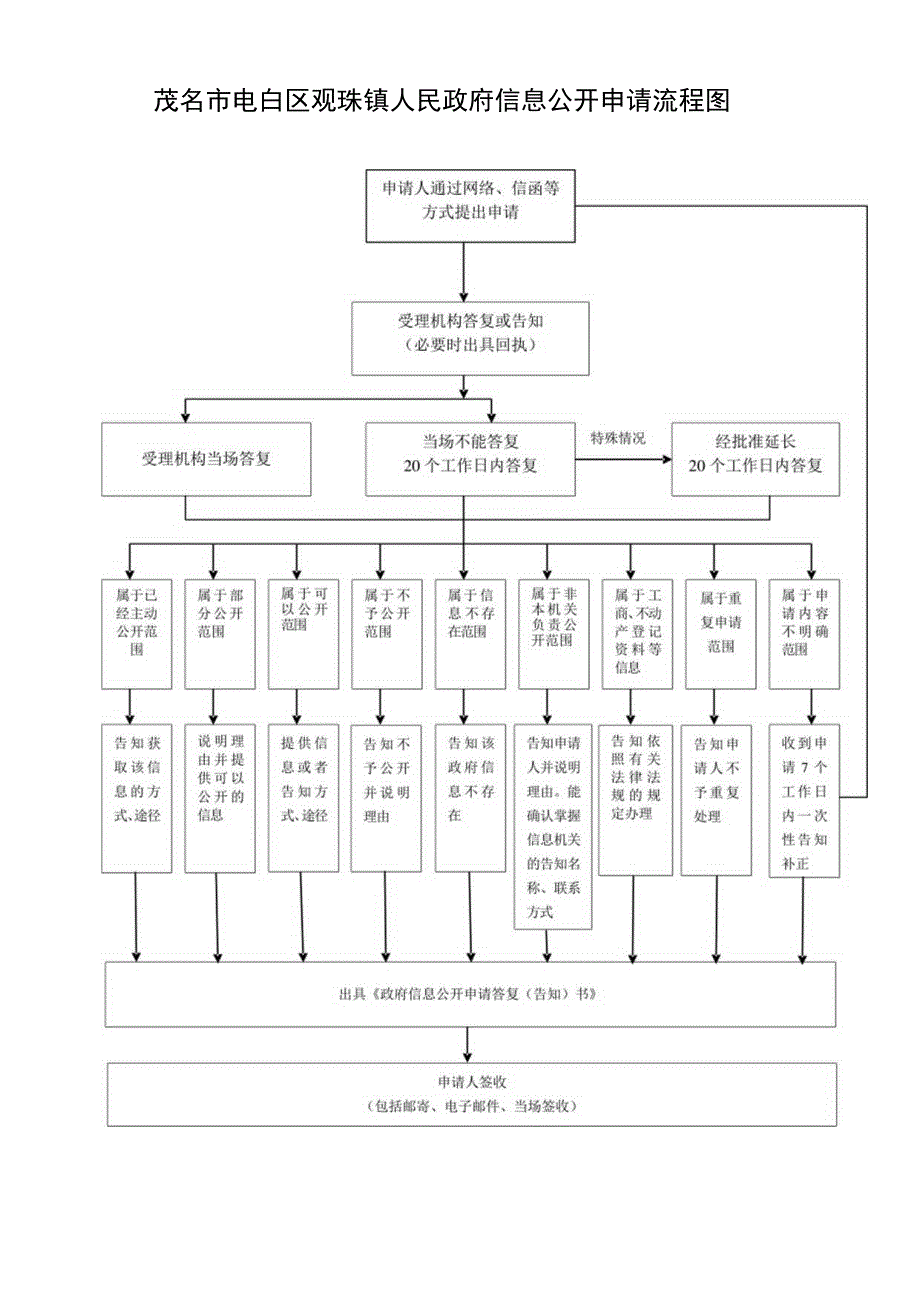 茂名市电白区观珠镇人民政府信息公开申请流程图.docx_第1页