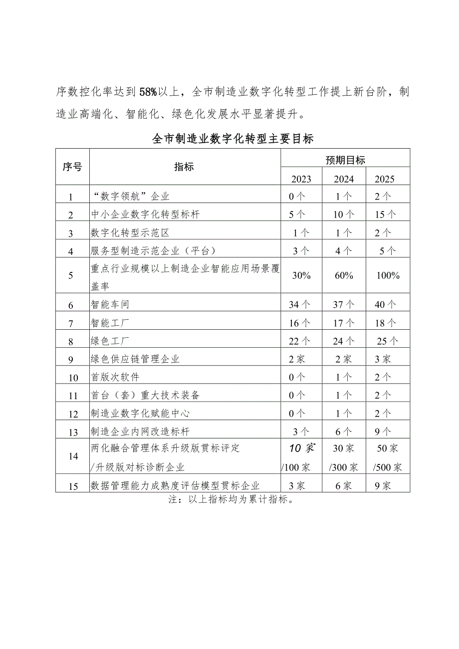 驻马店市加快数字化转型推动制造业高端化智能化绿色化发展行动计划2023—2025年.docx_第2页