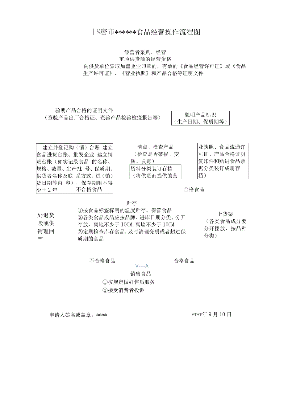 高密市食品经营操作流程图.docx_第1页