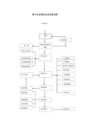 燃气安全事故应急处置流程（2023年）.docx