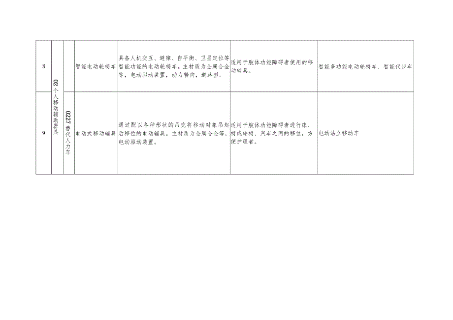 康复辅助器具社区租赁产品目录.docx_第3页