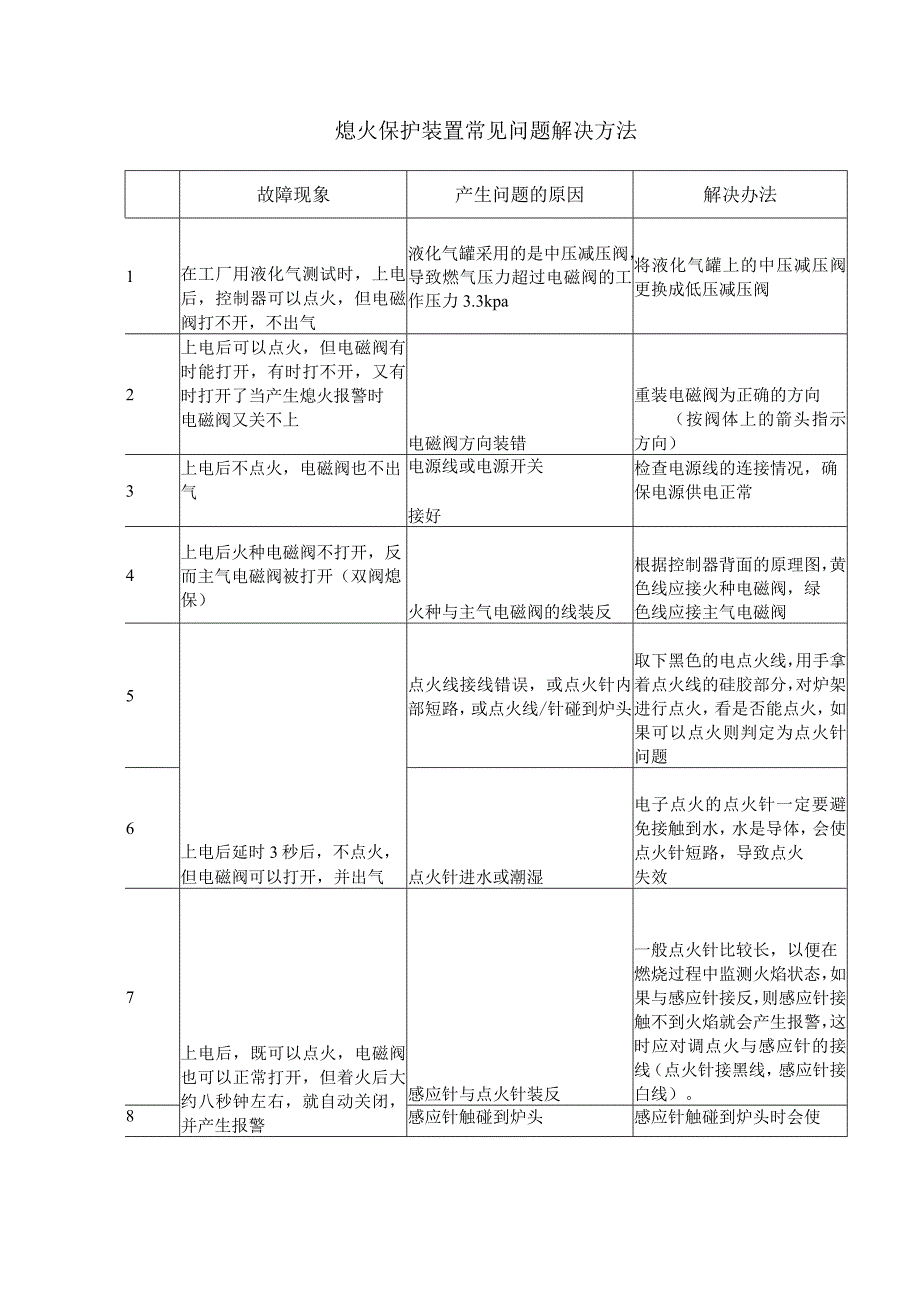 熄火保护装置常见问题解决方法（2023年）.docx_第1页