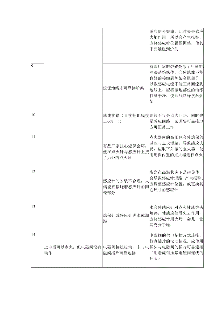 熄火保护装置常见问题解决方法（2023年）.docx_第2页