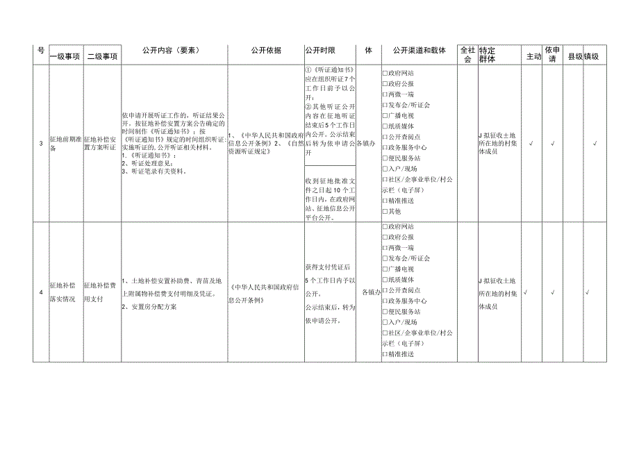 确山县朗陵街道农村集体土地征收领域基层政务公开标准目录.docx_第2页