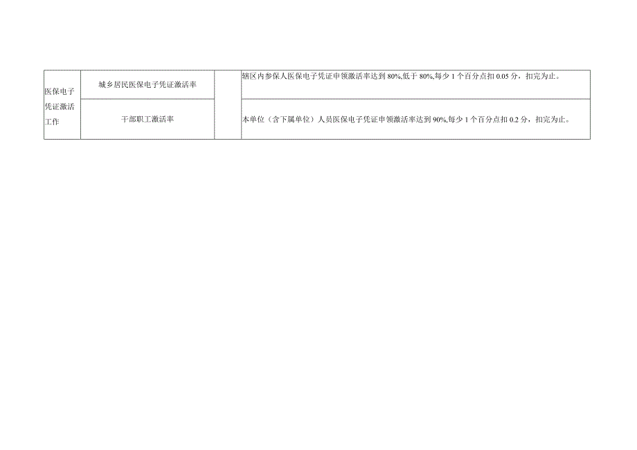 莲都区2021年度医疗保障工作举证扣分考核细则乡镇街道.docx_第2页