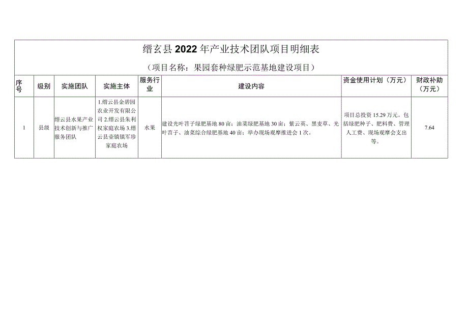 缙云县2022年产业技术团队项目明细表果园套种绿肥示范基地建设项目.docx_第1页