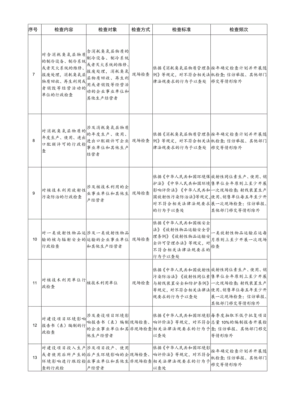 北京市生态环境行政检查裁量权基准表.docx_第2页