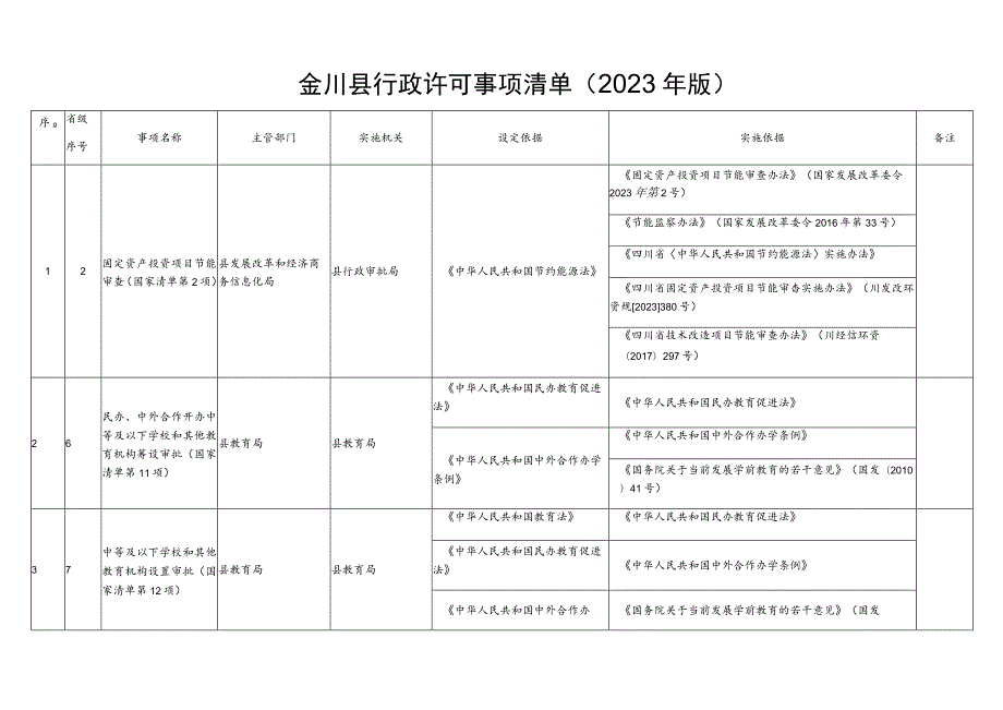 金川县行政许可事项清单2023年版.docx_第1页