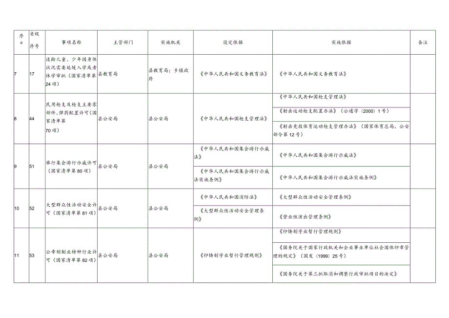 金川县行政许可事项清单2023年版.docx_第3页