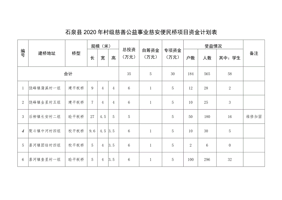 石泉县2020年村级慈善公益事业慈安便民桥项目资金计划表.docx_第1页