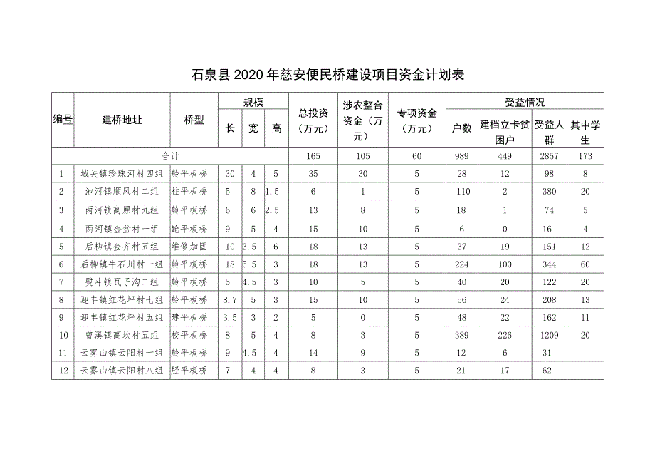 石泉县2020年村级慈善公益事业慈安便民桥项目资金计划表.docx_第2页