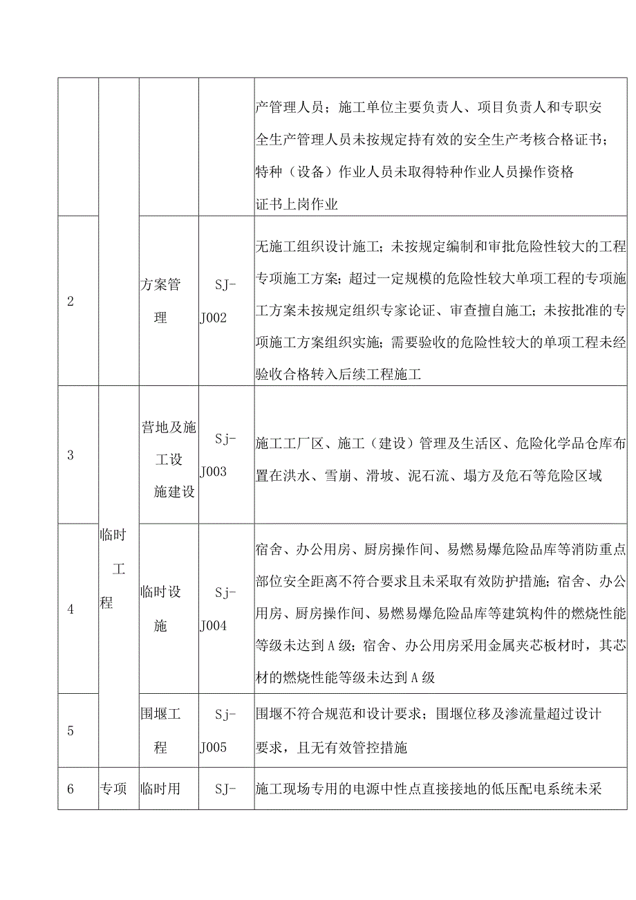 水利部办公厅关于印发水利工程生产安全重大事故隐患清单指南(2023年版)的通知.docx_第2页