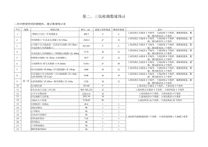 第三包检测数量统计二环内桥梁材质检测测区、测点数量统计表.docx