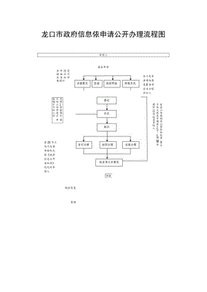 龙口市政府信息依申请公开办理流程图.docx