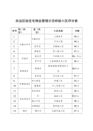 自治区级住宅物业管理示范样板小区评分表.docx