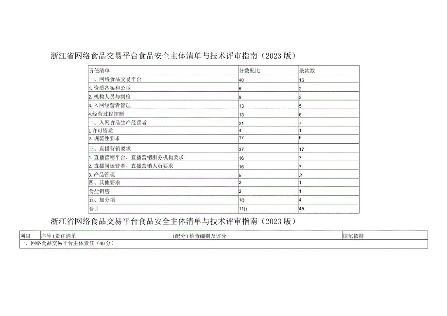 浙江省网络食品交易平台食品安全主体清单与技术评审指南（2023版）.docx_第1页