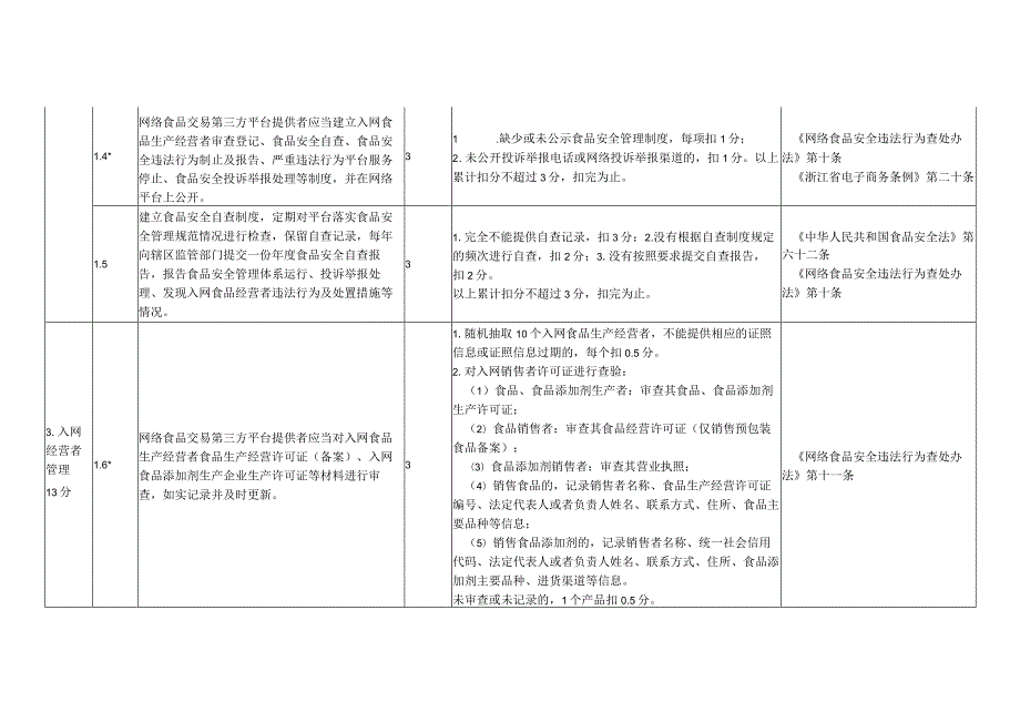 浙江省网络食品交易平台食品安全主体清单与技术评审指南（2023版）.docx_第3页