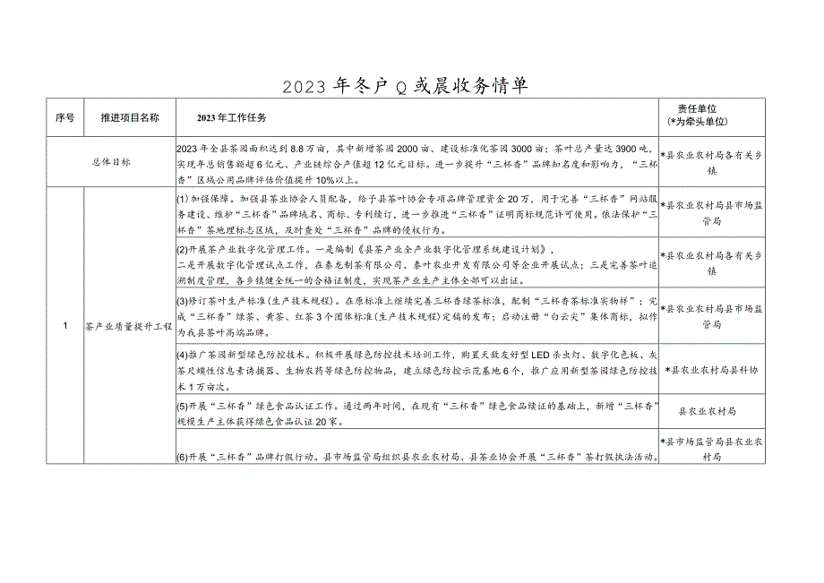 2023年茶产业发展任务清单.docx_第1页