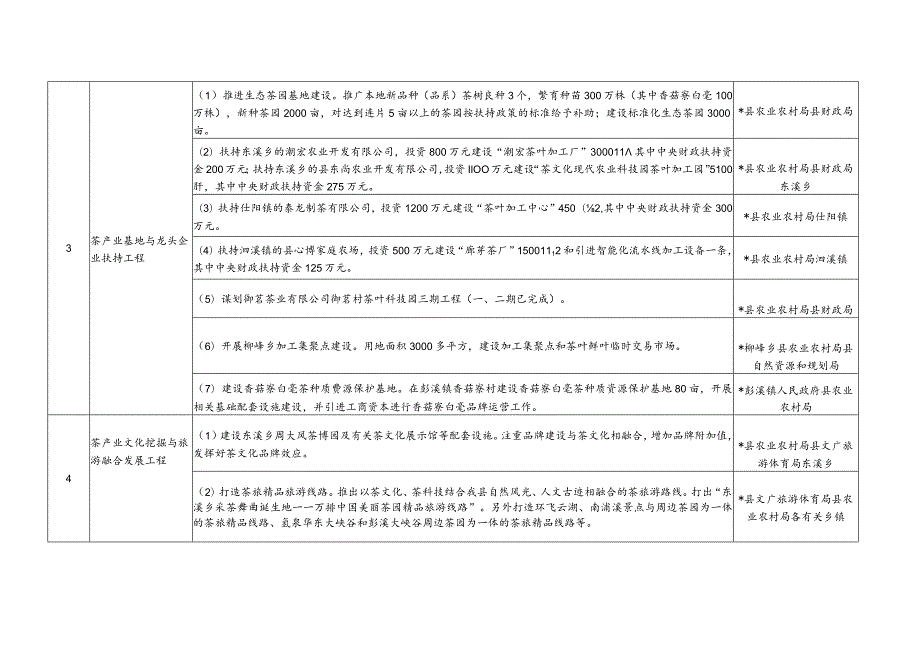 2023年茶产业发展任务清单.docx_第3页