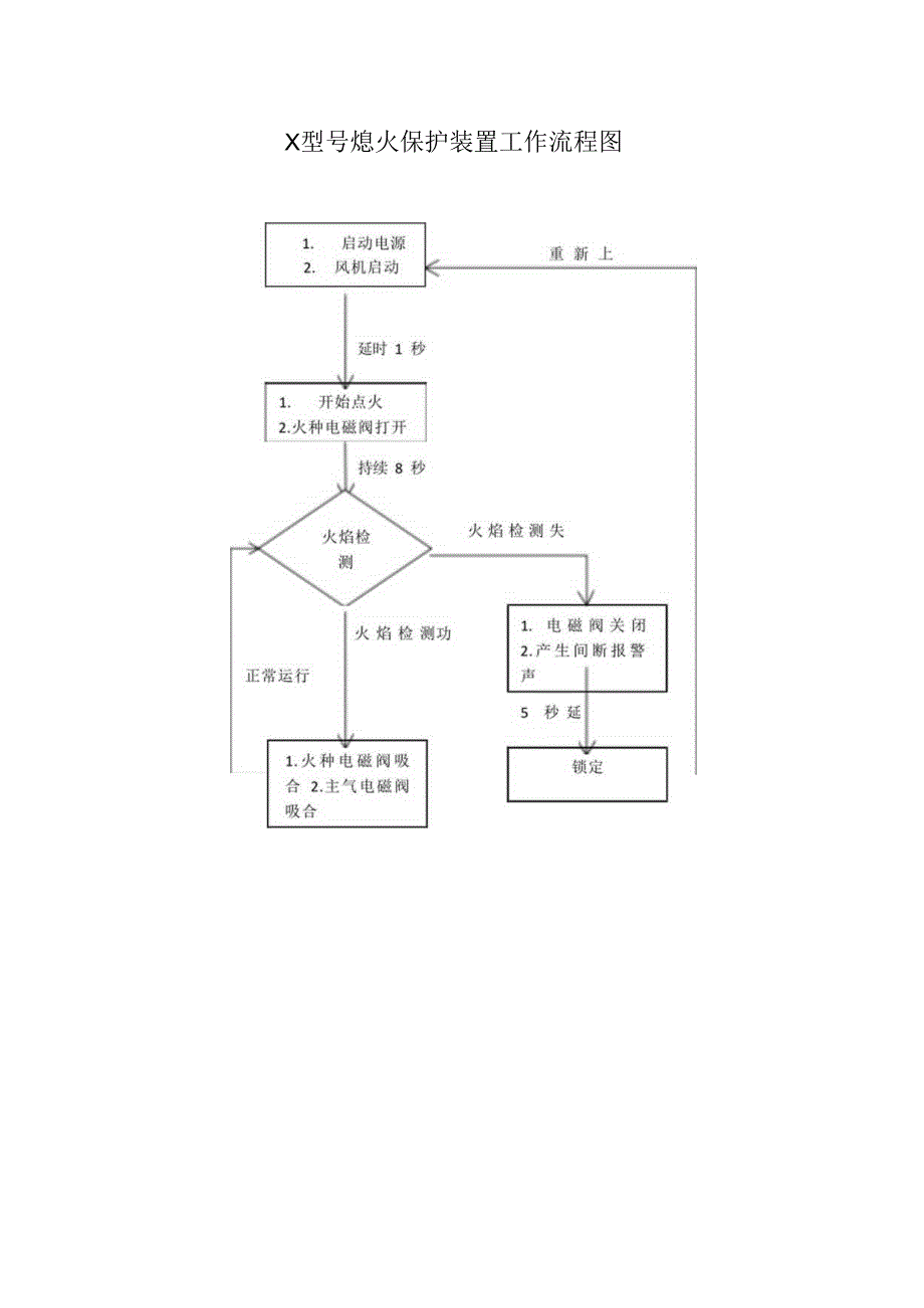 X型号熄火保护装置工作流程图（2023年）.docx_第1页