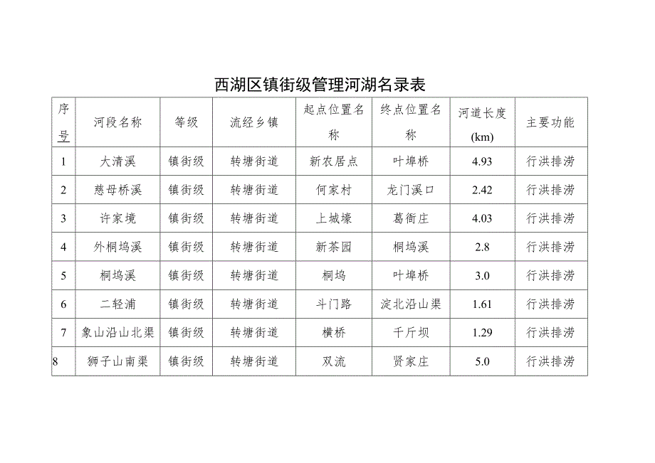 西湖区镇街级管理河湖名录表.docx_第1页