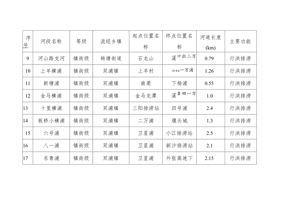 西湖区镇街级管理河湖名录表.docx_第2页