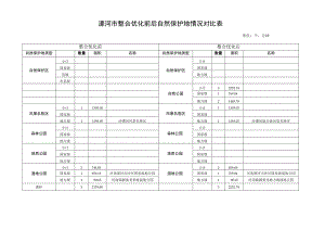 漯河市整合优化前后自然保护地情况对比表.docx