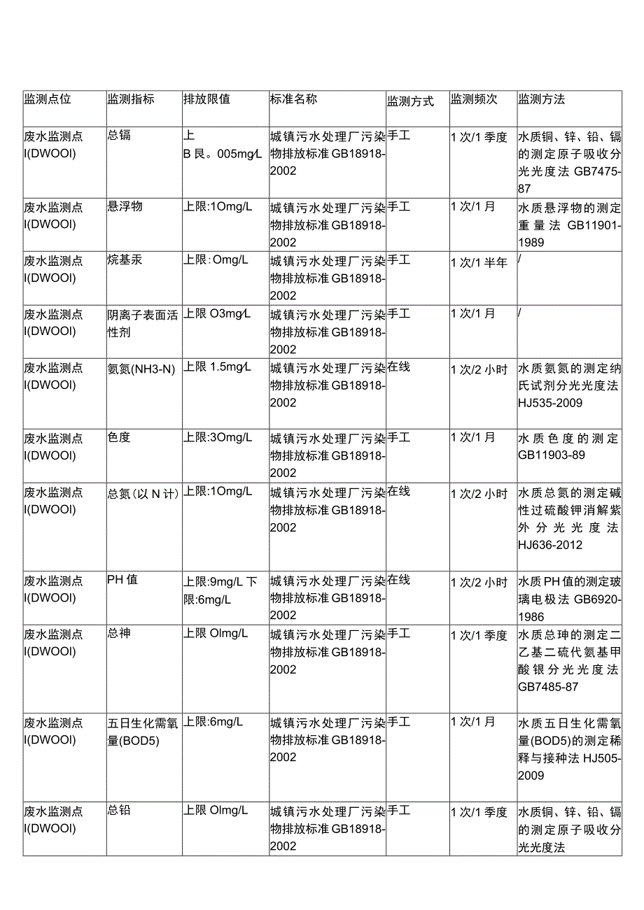 湖南北控水务发展有限公司长沙县分公司敢胜垸污水处理厂自行监测方案.docx_第3页