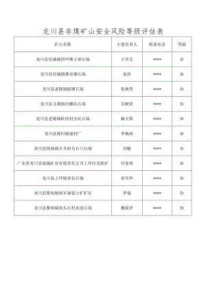 龙川县非煤矿山安全风险等级评估表.docx