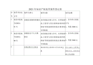 2021年知识产权处罚案件登记表.docx