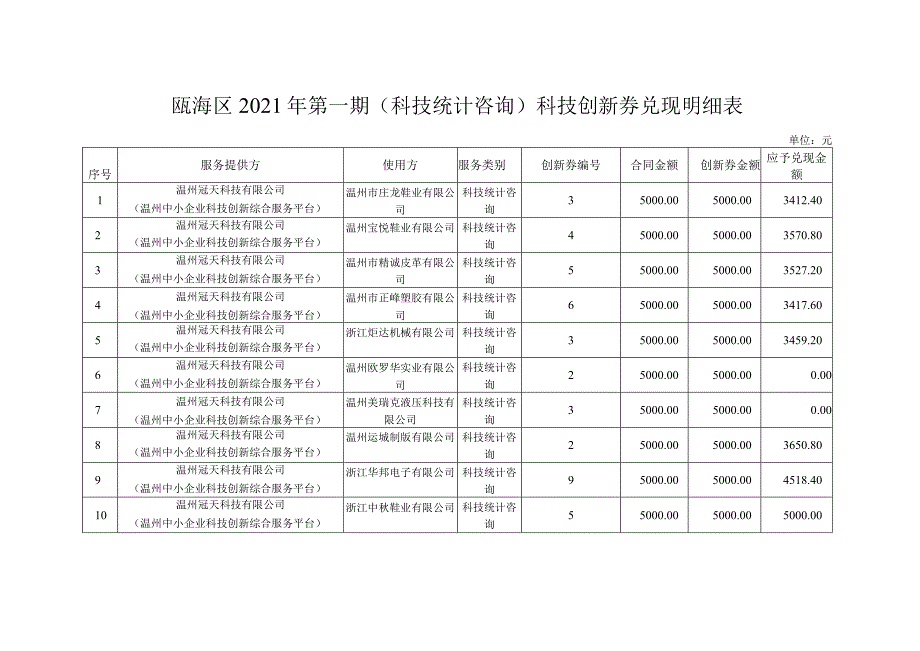 瓯海区2021年第一期科技统计咨询科技创新券兑现明细表.docx_第1页