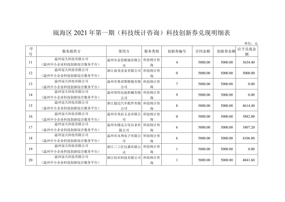 瓯海区2021年第一期科技统计咨询科技创新券兑现明细表.docx_第2页