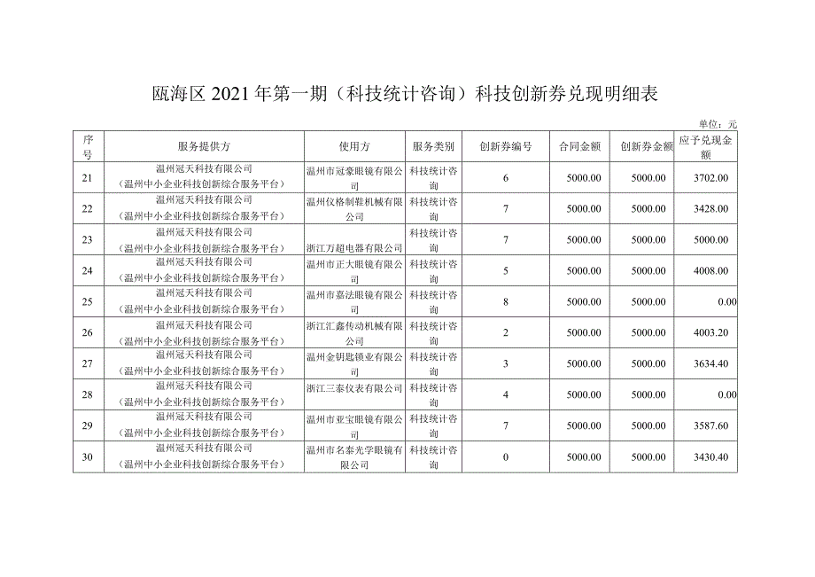 瓯海区2021年第一期科技统计咨询科技创新券兑现明细表.docx_第3页