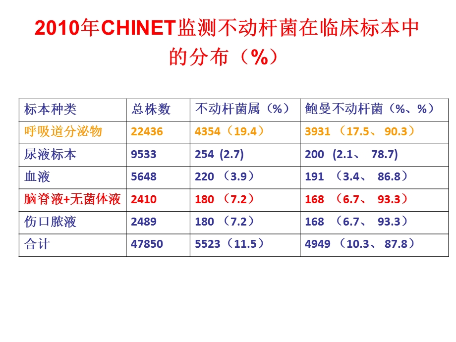 鲍曼不动杆菌专家共识解读.ppt_第3页