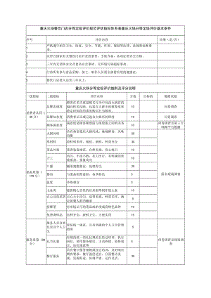 重庆火锅餐饮门店分等定级评价规范评估指标体系表.docx