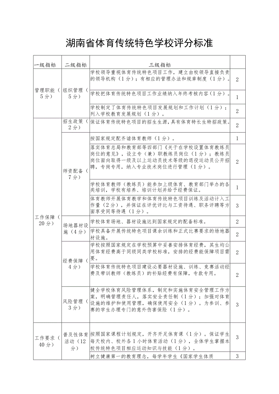 湖南省体育传统特色学校评分标准分值.docx_第1页