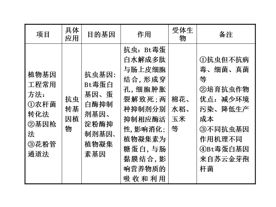 第42课时基因工程的应用和蛋白质工程的崛起.ppt_第2页