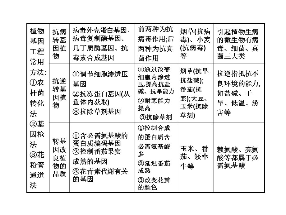 第42课时基因工程的应用和蛋白质工程的崛起.ppt_第3页